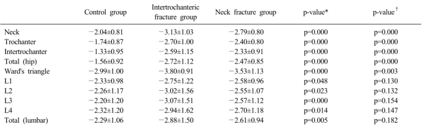 Table 1. Comparison of hip and lumbar BMD (T-score) between fracture groups (femur intertrochanteric fracture &amp; femur neck  fracture) and control group