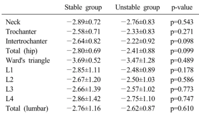 Table 3. Comparison of hip and lumbar BMD (T-score)  between stable and unstable group of femur intertrochanteric  fracture according to Evans classification