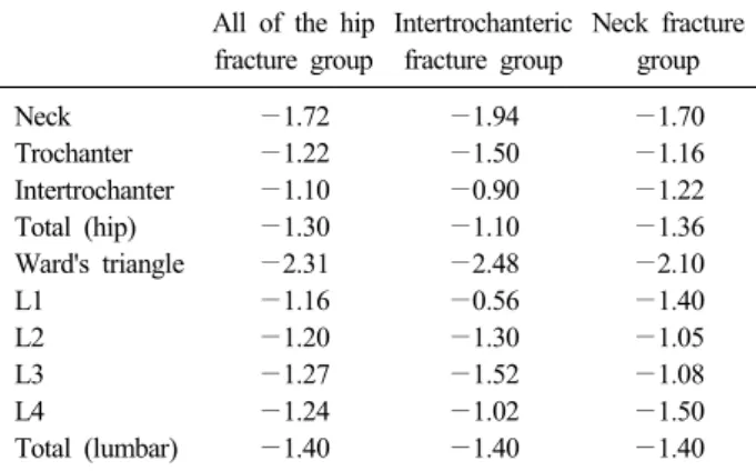 Table 5. Fracture thresholds correspoding to 90 percentile of  BMD (T-score) in all of the hip fracture group, femur  intertrochanteric fracture group and femur neck fracture group