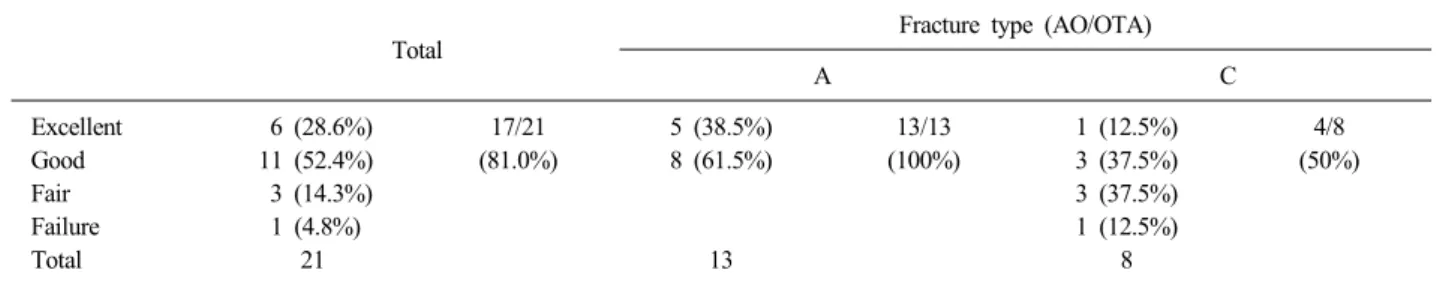 Table 2. The clinical outcomes of the Schatzker and Lambert assessment  　