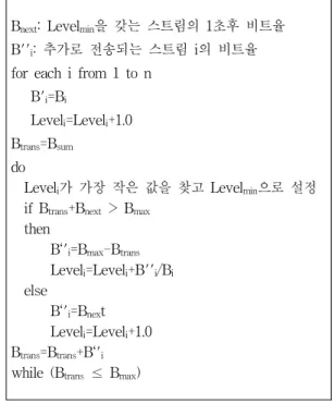 그림 2. B sum ≤B max  경우의 부하 조정 기법