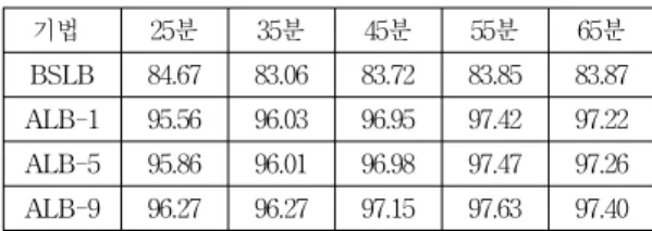 표 1. "Star Wars IV"의 전송성공율(%) 