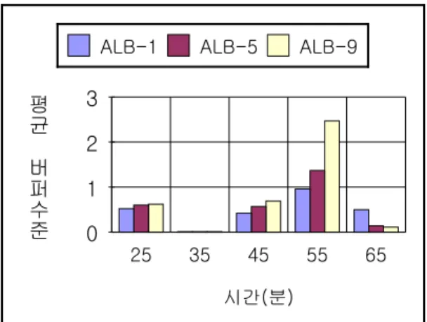그림 3. "Star Wars IV"의 평균 버퍼수준 Fig. 3. Mean buffer level of "Star Wars IV"