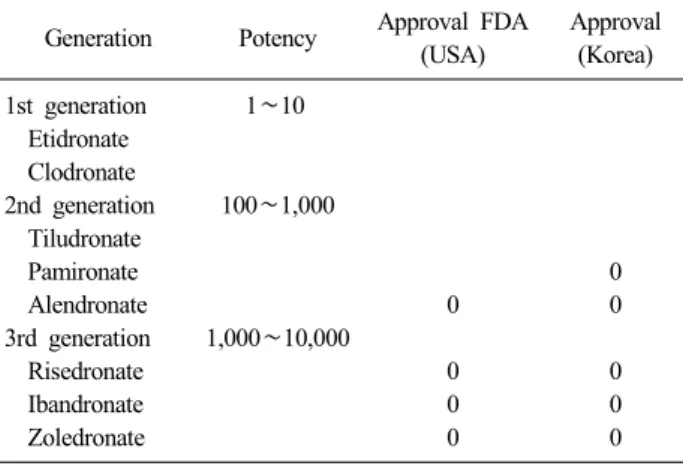 Table 3. Classification of the Bisphosphonates Generation Potency Approval FDA 