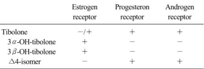 Table 6. Tibolone metabolites and hormonal receptors Estrogen  receptor Progesteron receptor Androgen receptor Tibolone     3α-OH-tibolone     3β-OH-tibolone     ∆4-isomer −/＋＋＋− ＋−−＋ ＋−−＋혈관계에는  에스트로겐과  동일한  효과를  나타내고,  자궁내막과  유방  조직에서는  에스트로겐  길항  작용을  하여