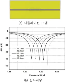 Fig.  5  Surface  current  distribution  on  the  ground  plane 그림5는  패치안테나의  접지면에서의  표면전류분포 를  나타낸다