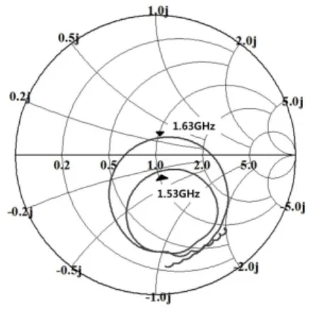 그림  6.  입력임피던스  특성 Fig.  6  Input  impedance  characteristics  이러한  결과로  두  개의  공진주파수가  서로  영향을  끼치지  않는다는  것을  알  수  있는데  이것은  CSRR이  급전선의  뒷면에  위치하므로  패치의  공진주파수에  끼 치는  영향이  적기  때문이다