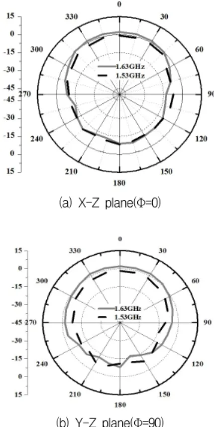 그림  10.  제작된  안테나의  입력반사계수 Fig.  10  Reflection  coefficient  of  Fabricated  antenna 