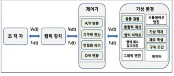 그림 3. Omni-Device 블록 Fig. 3. Omni-Device block