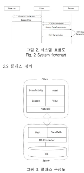 그림  3.  클래스  구성도 Fig.  3  Block  diagram  of  class