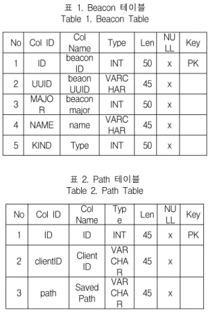 표  1.  Beacon  테이블 Table  1.  Beacon  Table