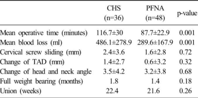 Table 1. Comparative results of two groups   CHS  (n=36)