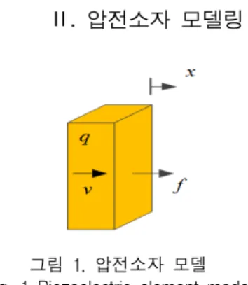그림  1은  초음파  송수신기에  사용되는  압전소자의  1차원  모델을  보여주고  있다.  여기서,   는  소자에  저 장된  전하량,   는  두께  변화량,   는  양단  전압,   는  양면에  가해진  힘을  나타낸다