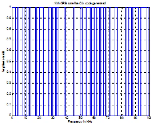 Fig.  4  10th  satellite  C/A  code  generated  (100bits).