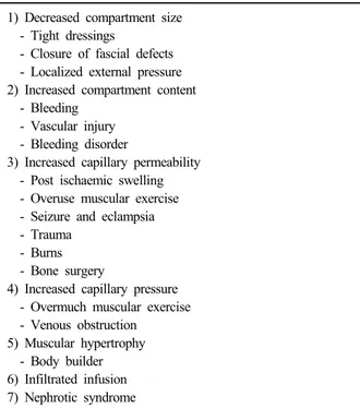 Table 1. Risk factors of compartment syndrome 1) Decreased compartment size  