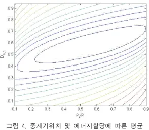 Fig.  4  Average  SER  contour  depending  on  relay  location  and  energy  allocation