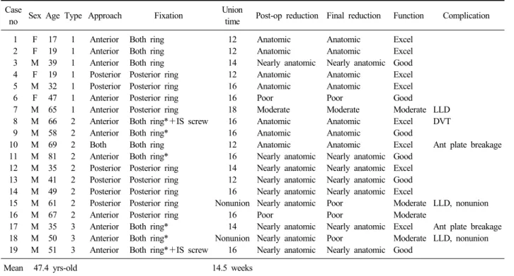 Table 1. Patients data of crescent fracture-dislocation in pelvic ring Case 