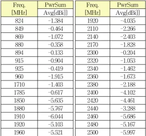 Table  1.  Average  Gain  for  folded  monopole  Antenna Freq. [MHz] PwrSum Avg[dBi]] 880 -1.40 915 -1.69 925 -1.90 960 -1.68 1710 -9.71 1785 -5.94 1805 -5.60 1850 -5.26 1880 -5.20 1910 -4.59 1930 -4.55 1990 -4.30 표 2