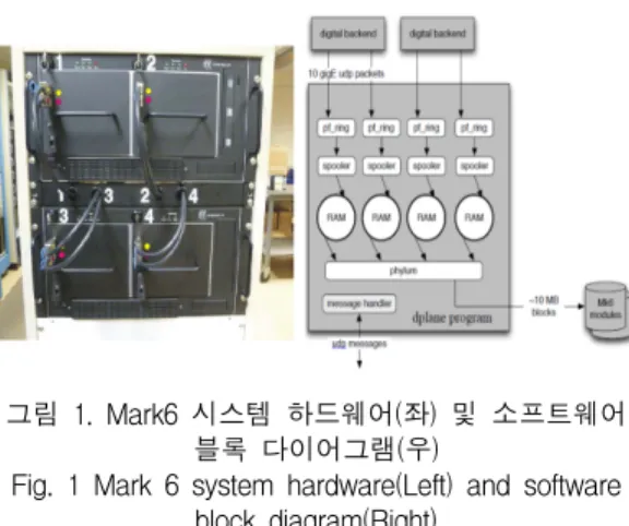 그림  1.  Mark6  시스템  하드웨어(좌)  및  소프트웨어  블록  다이어그램(우)