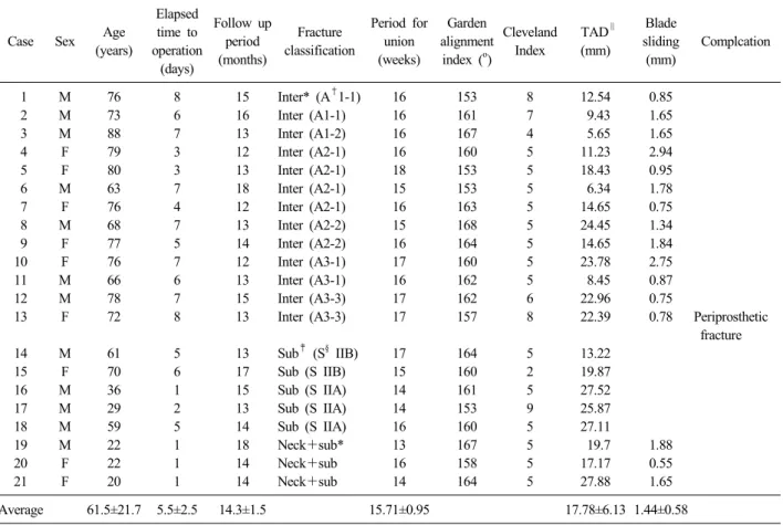 Table 1. Patient data profile