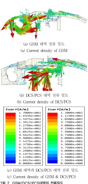 그림 3. 휴대폰 단말기의 안테나 Fig. 3. Handset terminal antenna