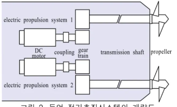 그림  2.  듀얼  전기추진시스템의  개략도 Fig.  2  Schematic  diagram  of  a  dual  electric  propulsion 