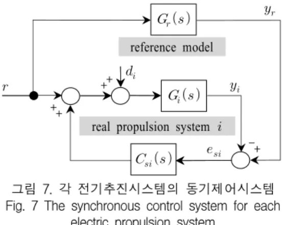 그림  7.  각  전기추진시스템의  동기제어시스템 Fig.  7  The  synchronous  control  system  for  each 