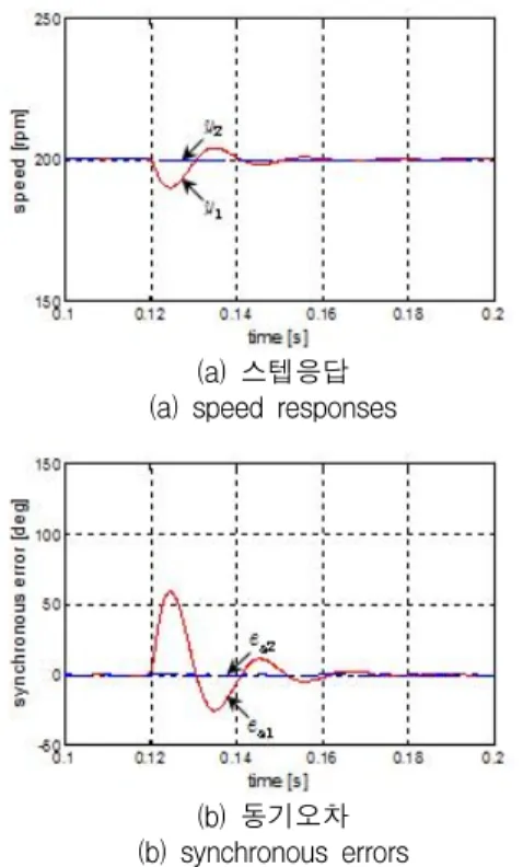 Fig.  10  Step  responses  and  synchronous  errors  with  synchronous  and  without  synchronous  controller 그림  10은  추진시스템  1에   Nm 의  부하가  인가 된  상태에서  동기제어기의  유·무에  따른  응답을  나타 내고  있다
