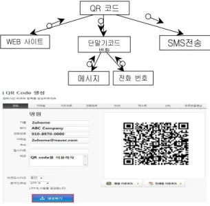 그림  1에서는  RFID  system  을  이용해서    관세청  하역 시스템  통관  할  경우에  자동으로    물건의  종류  및  하중을  표시하는  것을  설명하고  있다