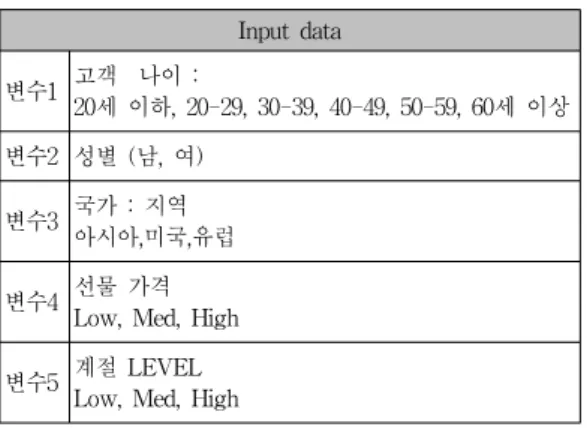 표 1. 연관규칙을 이용한 입력데이터 
