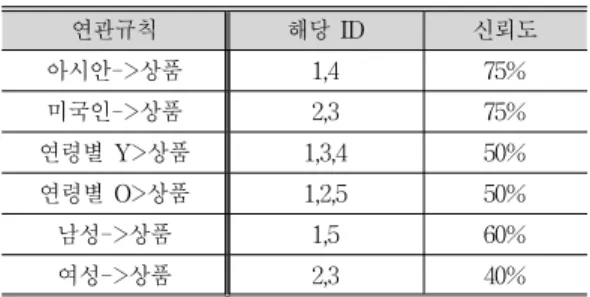 Table 4. Judgment standard item  