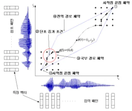 Fig. 2. Voice recognition using DTW