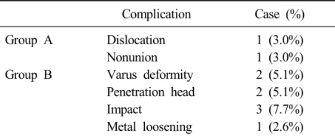 Table 4. Complications during follow-up period Complication Case (%) Group A Group B DislocationNonunion Varus deformity Penetration head Impact Metal loosening 1 (3.0%)1 (3.0%)2 (5.1%)2 (5.1%)3 (7.7%)1 (2.6%) Chi-square test (p=0.01).의하였다9) 