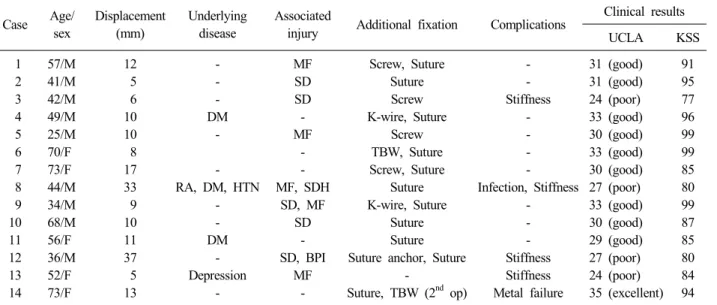 Table 1. Patient demographics Case Age/ sex Displacement(mm) Underlying disease Associated