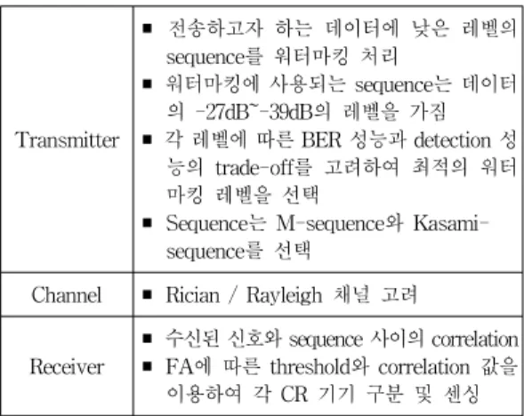 표 1. 워터마킹을 수행하기 위한 단계별 내용 Table 1. Simulation Parameters