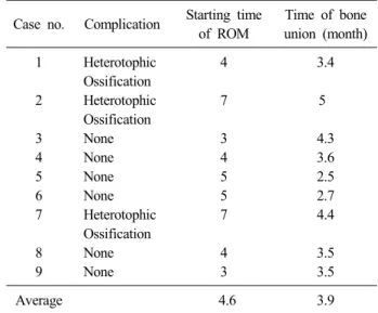 Table 2. Clinical results of each cases
