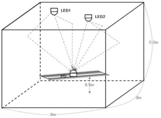 Fig. 1. Structure of LED wireless communication 
