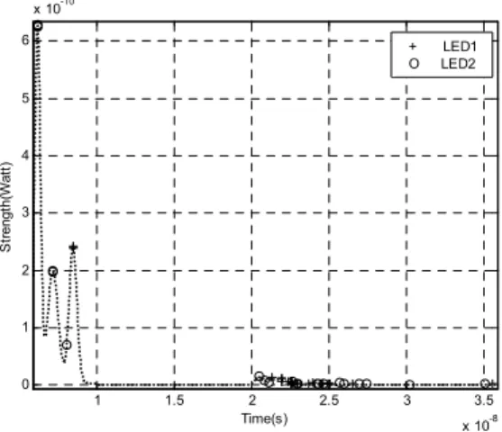 Table 1. Parameter of LED wireless communication 