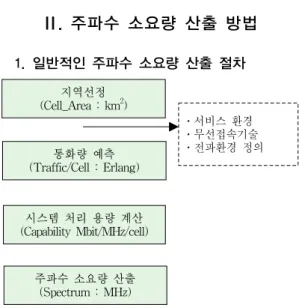 Fig. 1. General procedures to calculate spectrum requirements [5] 일반적인  주파수  소요량  산출방법을  그림  1과  같이  도 식화  하였으며  세부설명은  다음과  같다