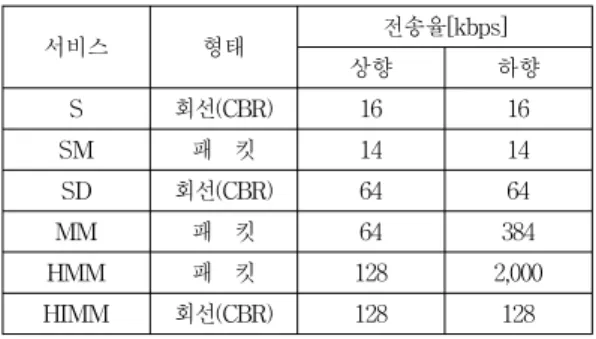 Table 3. Transfer rate by type of services