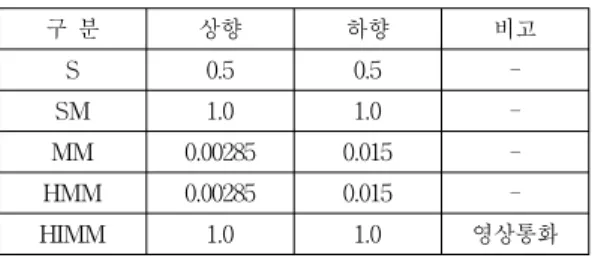 Table 4. Penetration rate by type of services