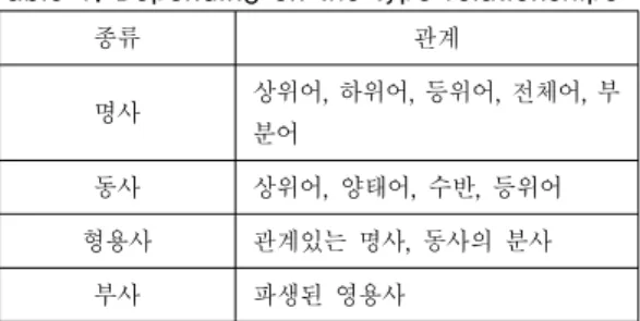 표 1. 타입에 따른 관계