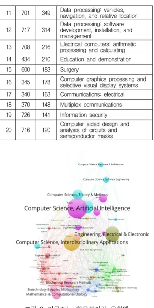 그림  2.  인공지능  학문분야간  융합맵 Fig.  2  Knowledge  Convergence  Map  in  Artificial 