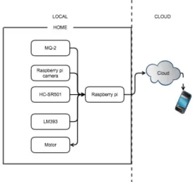 Fig.  1  Diagram  of  the  Proposed  System The  hardware  of  the  system  consists  of  a  Raspberry  Pi,  a  gas  sensor,  a  motion  sensor,  a  fire  sensor,  a  motor  and  a  Raspberry  Pi  camera: