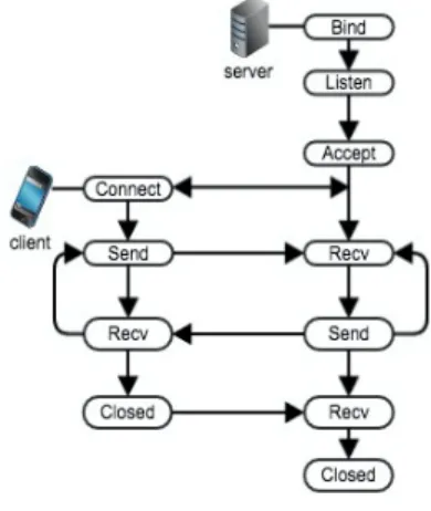 Table  1.  Python  code  of  the  Xively  Setting