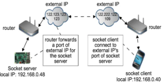 Fig.  5  is  a  flowchart  for  socket  server  operation. 