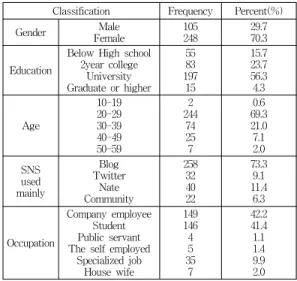 Table  1.  The  demographic  characteristics  of  the  sample