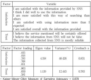 표  4.  정보공유  및  사용의도의  요인분석 Table  4.  Factor  analysis  of  information  sharing  and 