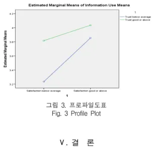 그림  3.  프로파일도표  Fig.  3  Profile  Plot