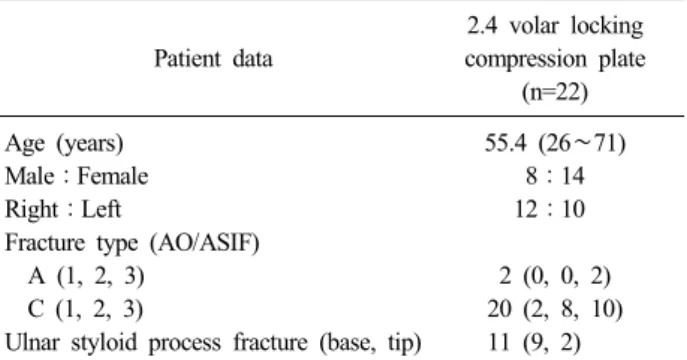 Table 1. Demographic data Patient data 2.4 volar locking compression plate (n=22) Age (years) Male：Female Right：Left